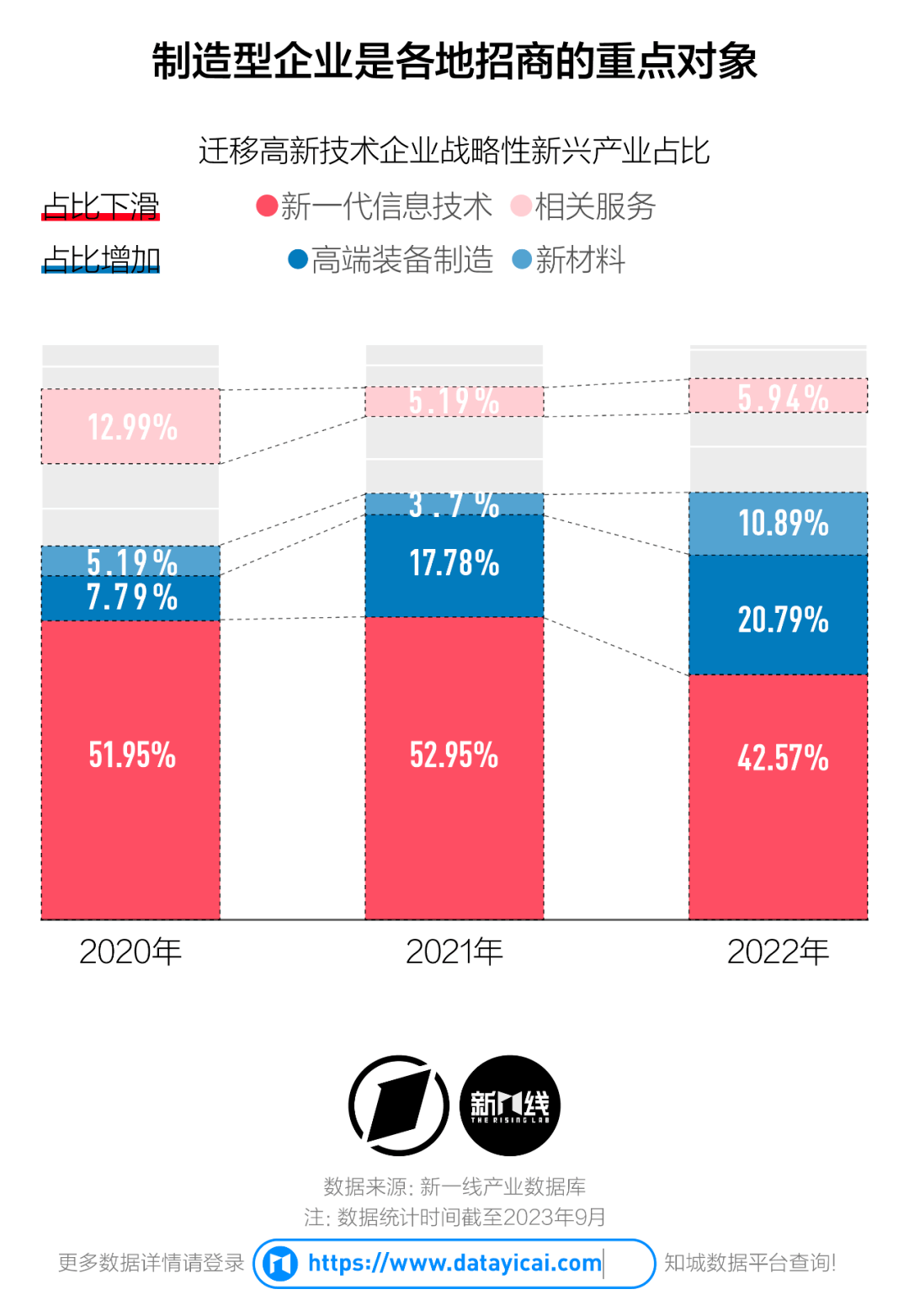 2%遷出的高新技術企業去了江蘇,招商的