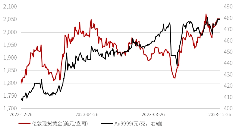 【日報】聖誕節市場交投清淡 國內金價震盪收跌_數據