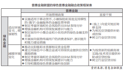 積極探索綠色普惠融合發展的金融創新之路_經濟_我國_協同