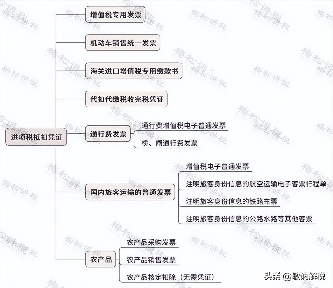 2024年最新稅率表和抵扣規範發佈!_發票_納稅人_憑證