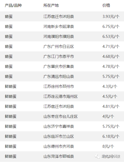 26】 今日各地肉豬,豬苗,牛羊雞鴨鵝,蛋,禽苗和豆粕玉米原料等參考