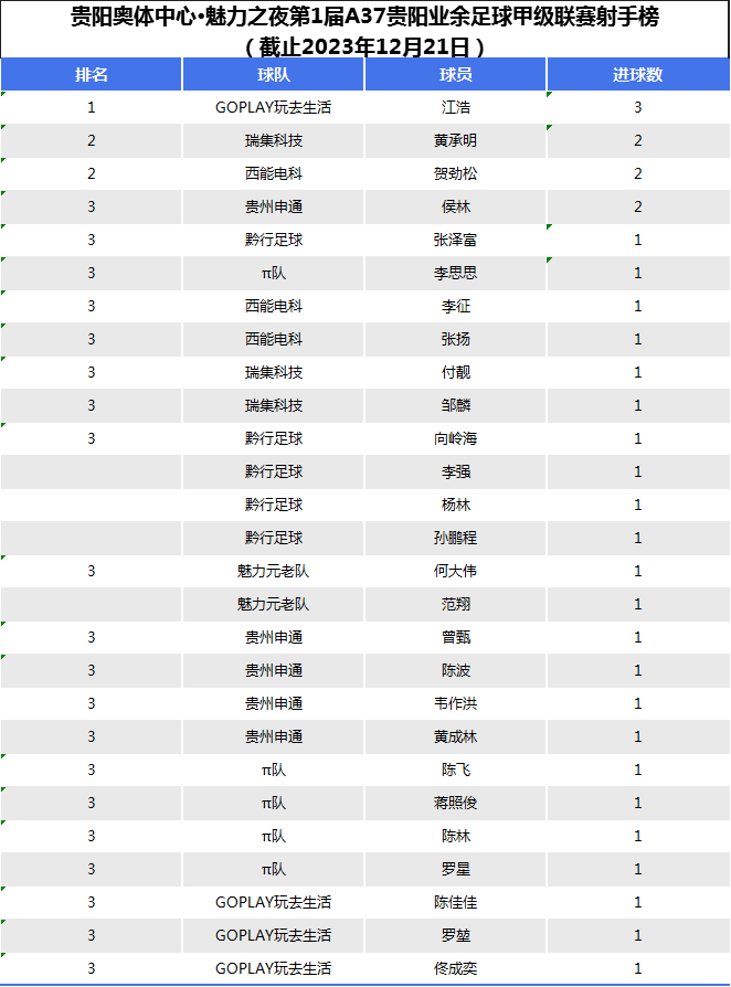 魅力觀察(11人篇)丨四支領頭羊暫不挪位 賽季首