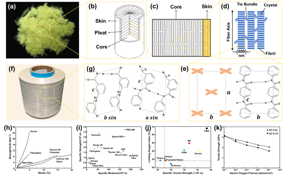其次,从微观,原纤维和晶胞结构方面阐述了芳纶纤维的基本结构(图3),并