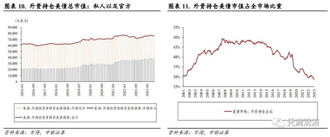 10 月美債主要海外持有人交易變動:歐元區淨賣出,中國,日本和英國淨