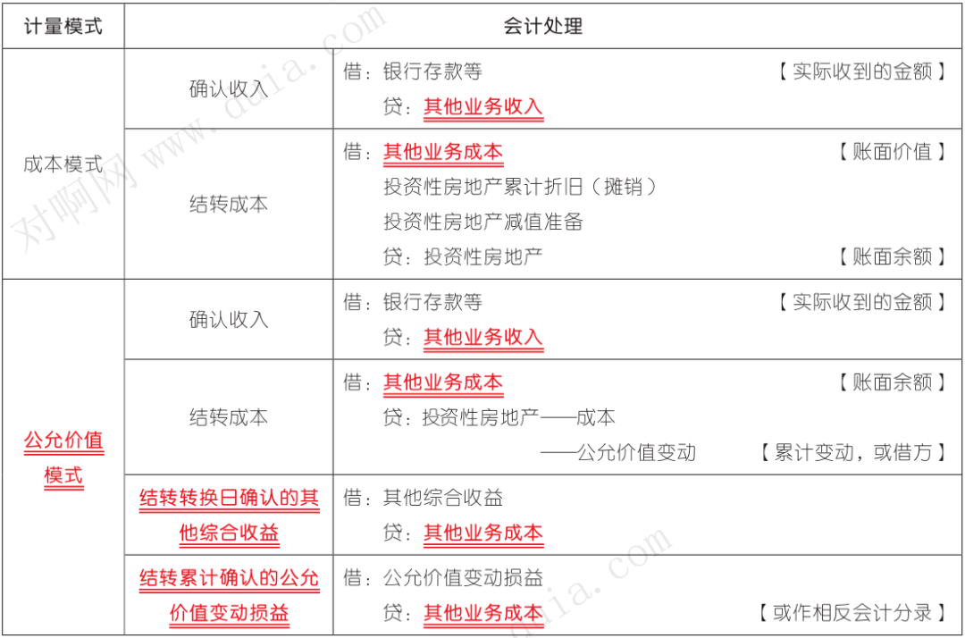 【三色筆記】初級會計實務第四章:非流動資產(2)_固定資產_企業_成本