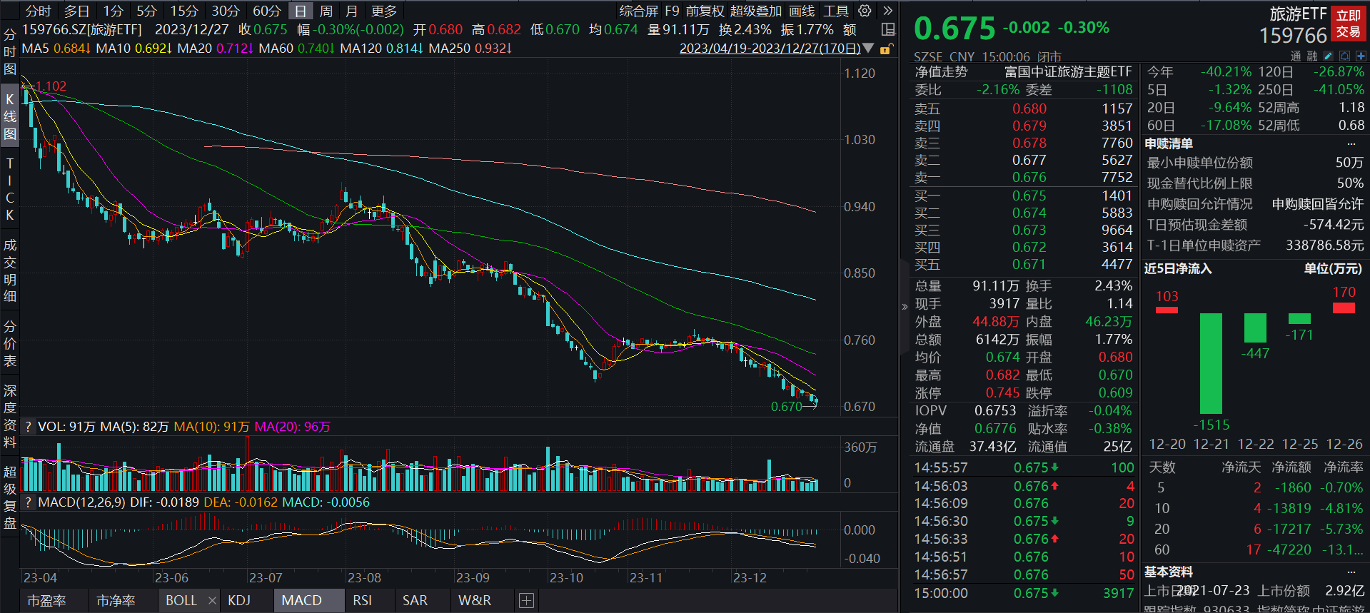 圖片來源:wind 截至2023年12月27日旅遊etf緊密跟蹤中證旅遊主題指數