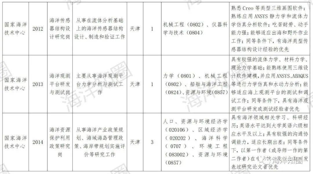 國家海洋技術中心2024年公開招聘應屆畢業生,應屆博士畢業生公告_專業