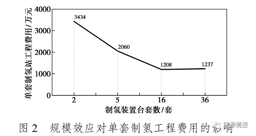 根據對3個不同等級項目的梳理,選取單套設備工程費用作為1個評價指標