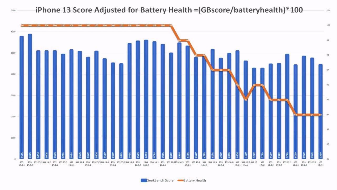 苹果iOS 17.2.1续航测试：iPhone 11提升6.7%、iPhone 13下降6.3%