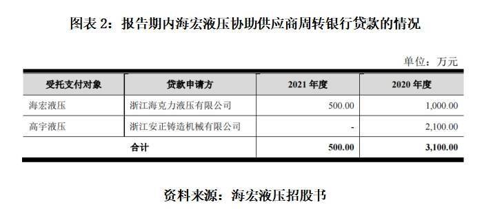 (下篇)海宏液壓ipo:資金拆借頻繁,大額分紅後募資補