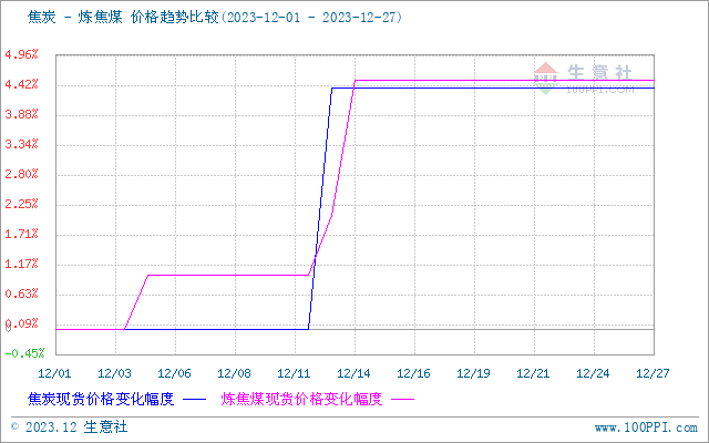 生意社:2023年12月焦炭市場提漲一輪_採購_港口_價格