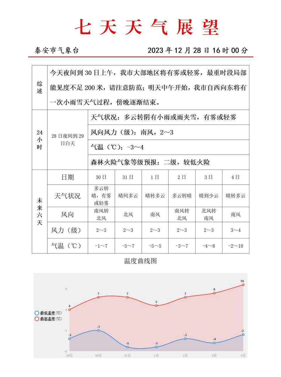 泰安市氣象臺發佈最新天氣預報_馬蔚_王洪濤_新聞