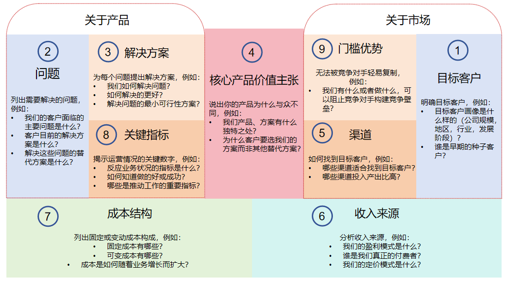 精益畫布中給出了商業模式構建的九個關鍵要素,這九個關鍵要素可以