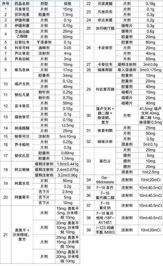 《第三批鼓励仿制药品目录,共收录39个品种药品,覆盖抗肿瘤药等12个