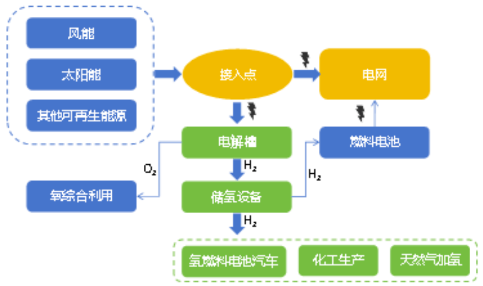 "新能源"多点开花:绿氢,绿醇产业按下"加速键"_甲醇_能源网_绿色