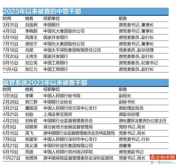 金融反腐持续高压_调查_来自_领域