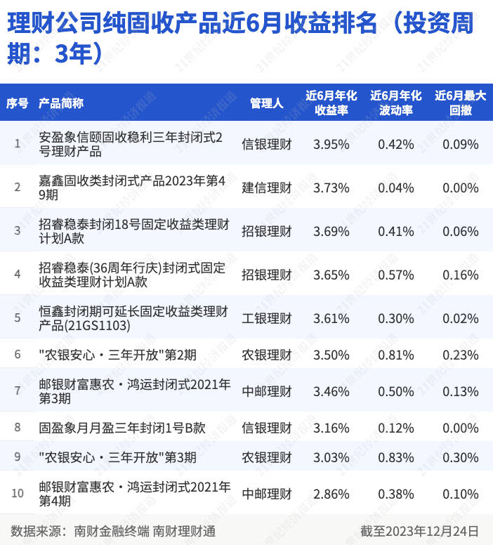 南财理财通数据显示,截至12月24日,在理财公司投资周期为3年的公募纯