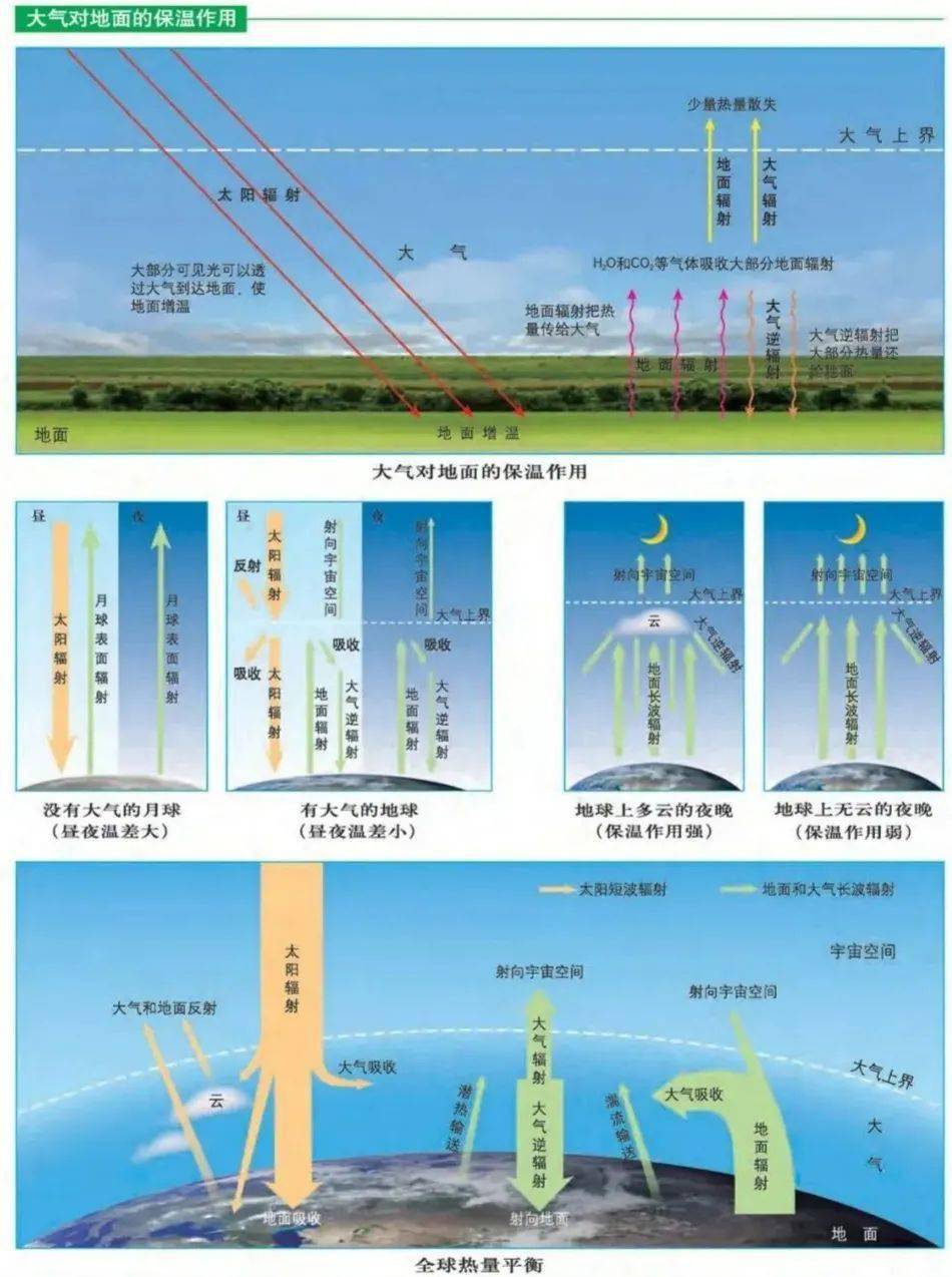 大氣在增溫的同時,也向外輻射長波輻射.