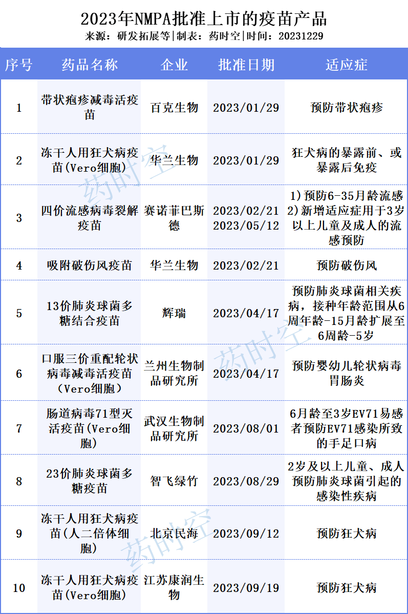 2023年nmpa批准上市的10款疫苗:涉及帶皰,肺炎球菌感