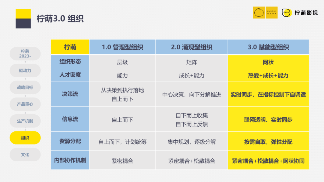 柠萌影视ceo陈菲:创业是一个不断更换发动机的过程_用户_行业_视频