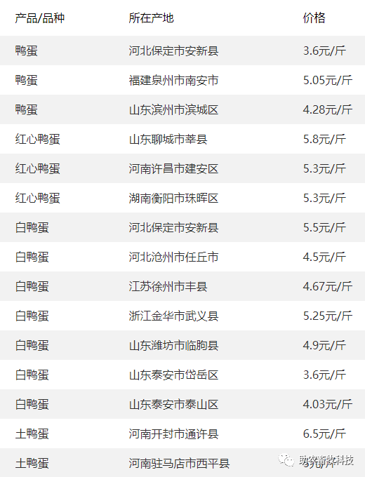 30】 今日各地肉豬,豬苗,牛羊雞鴨鵝,蛋,禽苗和豆粕玉米原料等參考