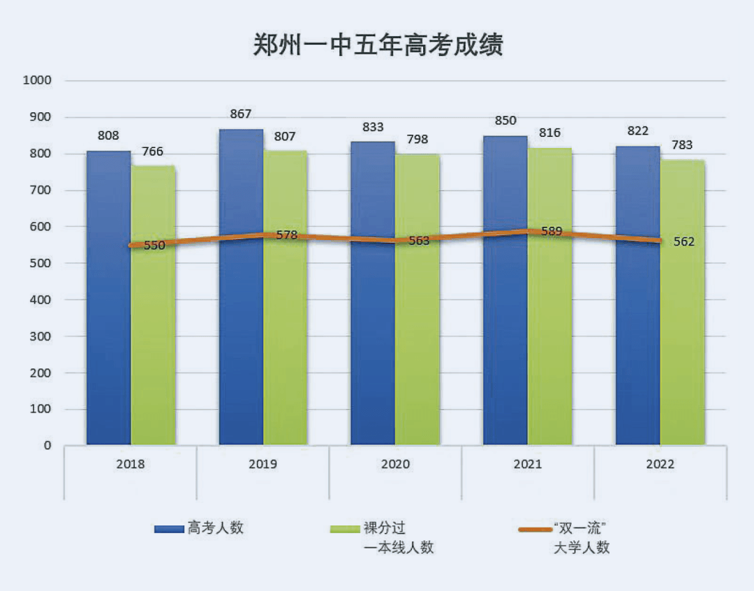 郑州一中的分数线_郑州一中分校分数线_一中分校分数郑州线高吗