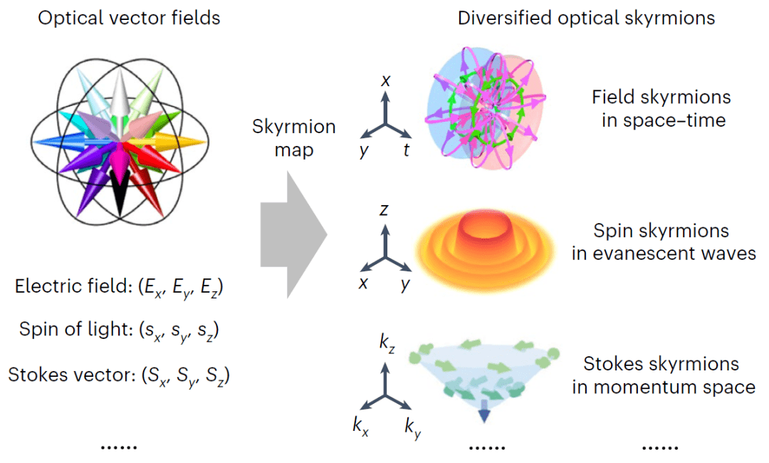 nature photonics |光學斯格明子,賦能信息光子新時代_矢量_拓撲_紋理