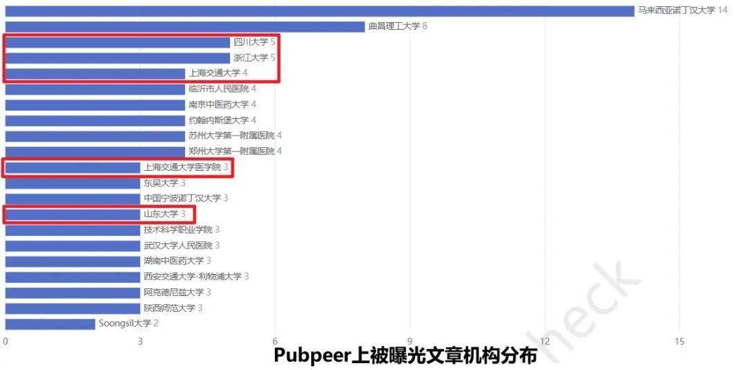 國人誠信週報: 這3個期刊被曝光26篇問題文章_圖片_數量_watch