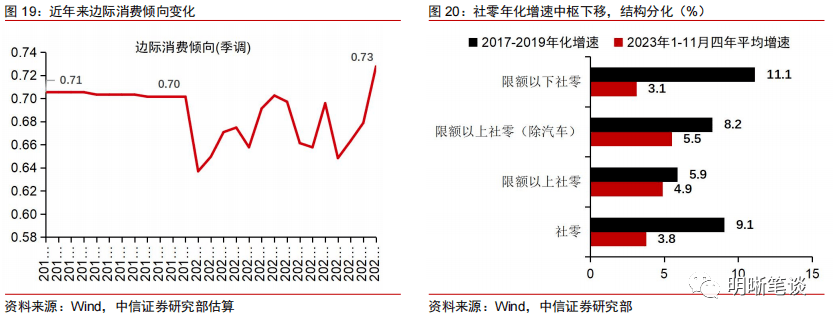 需求,價格有所拖累,製造業景氣有待回升,建築業延續