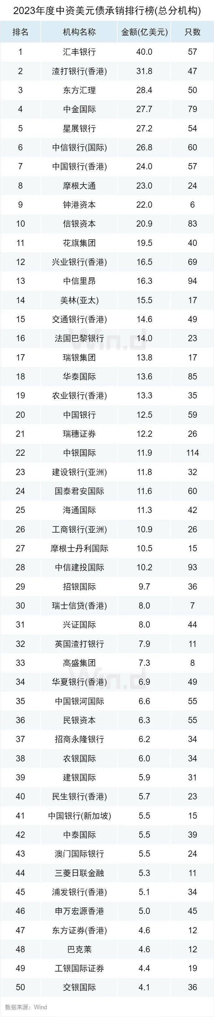 各總分機構分佈方面,滙豐銀行總承銷金額40.