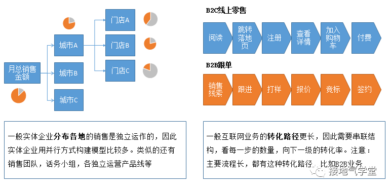 業務分析模型,該怎麼搭建_問題_時候_什麼