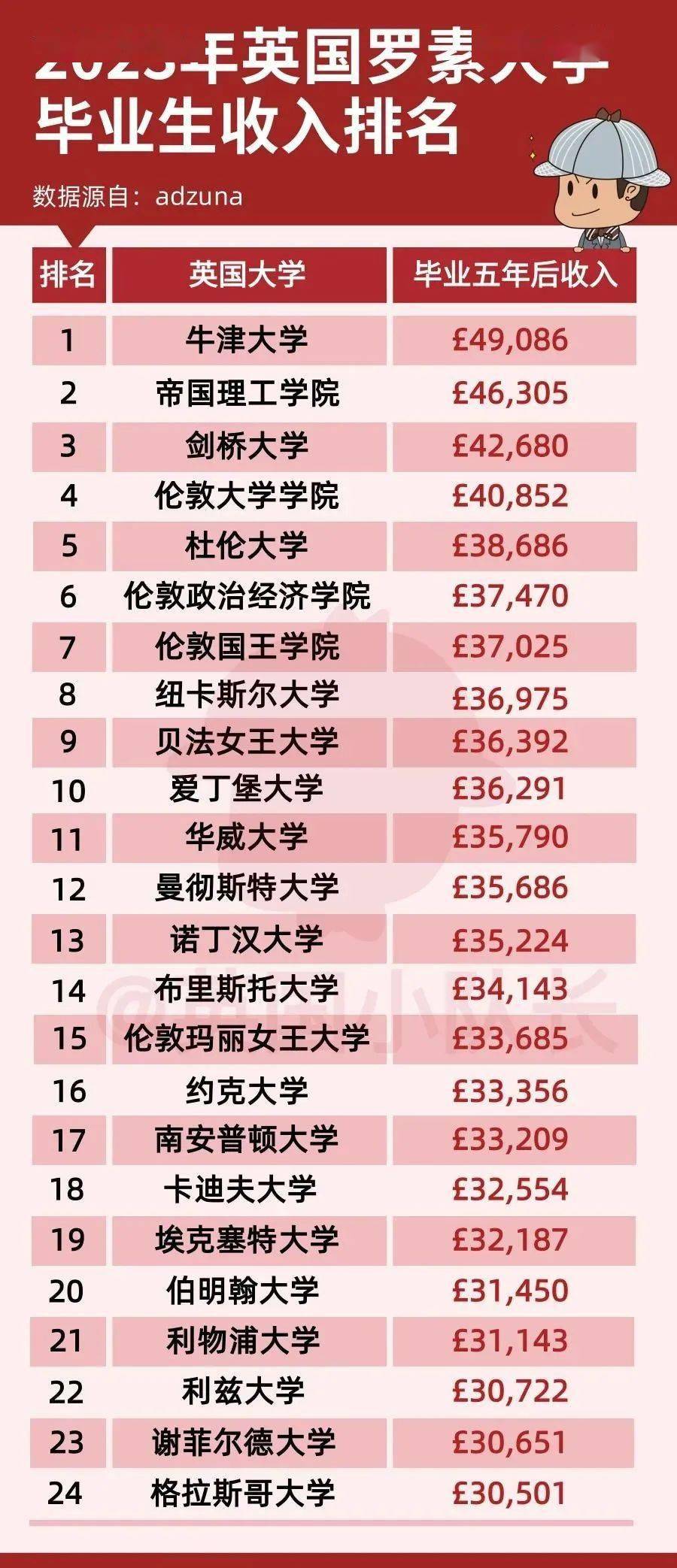 英國24所羅素大學畢業收入排名!帝國理工比劍橋高_offer_同學_成功