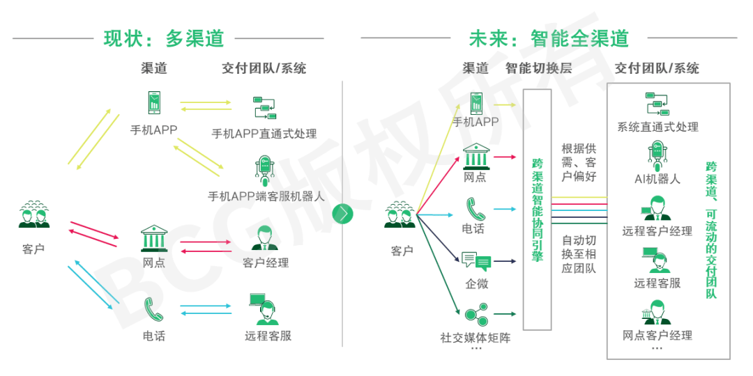 银行零售客户怎么管理的