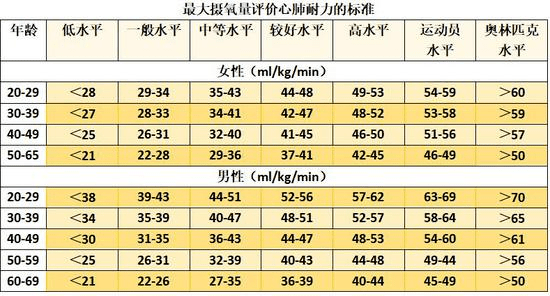 心率中等強度運動時的心率=(45%~55%)×(最大心率-安靜心率) 安靜心率