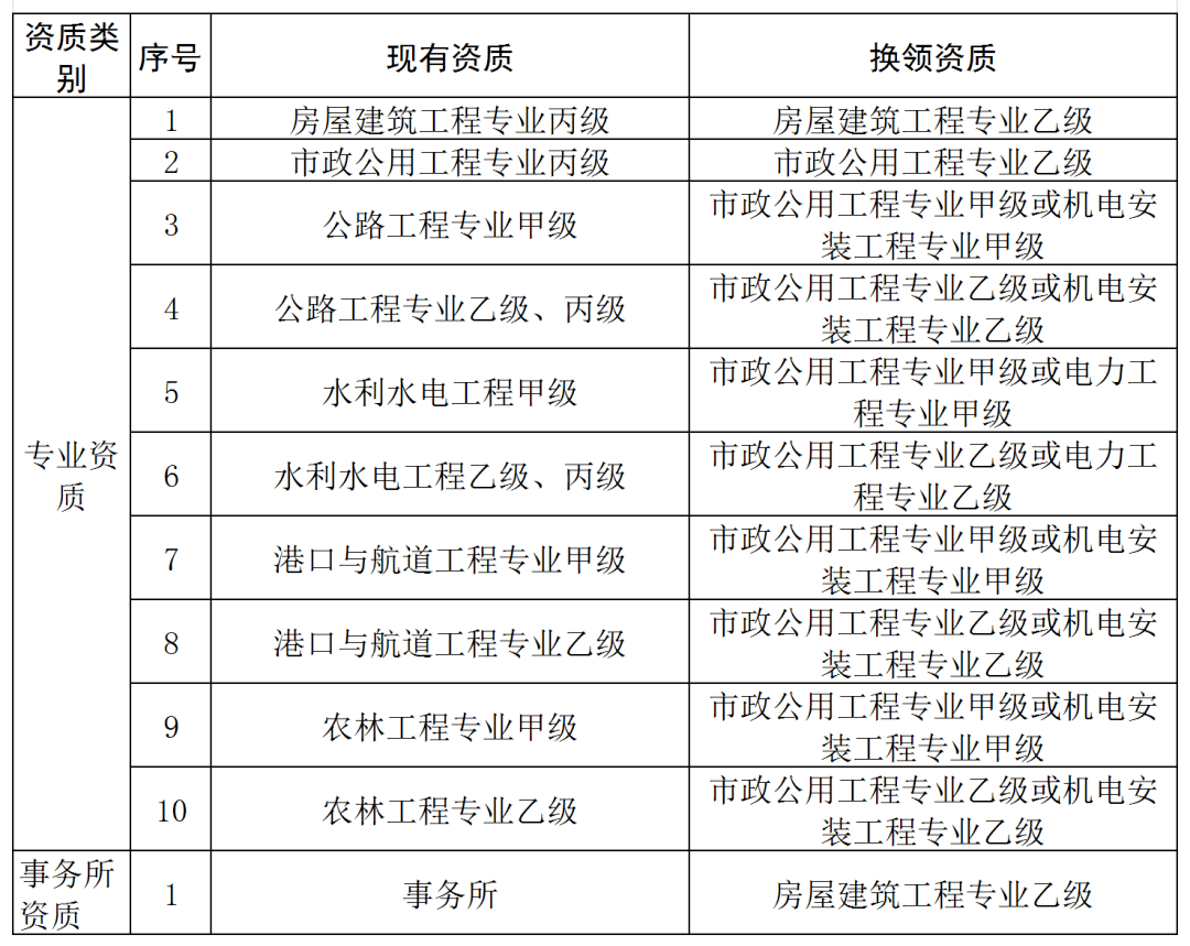 住房城鄉建設部:做好有關建設工程企業資質證書換領和延續工作_有效期