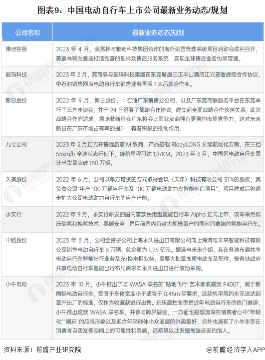 【最全】2023年中国电动自行车行业上市公司全方位对比