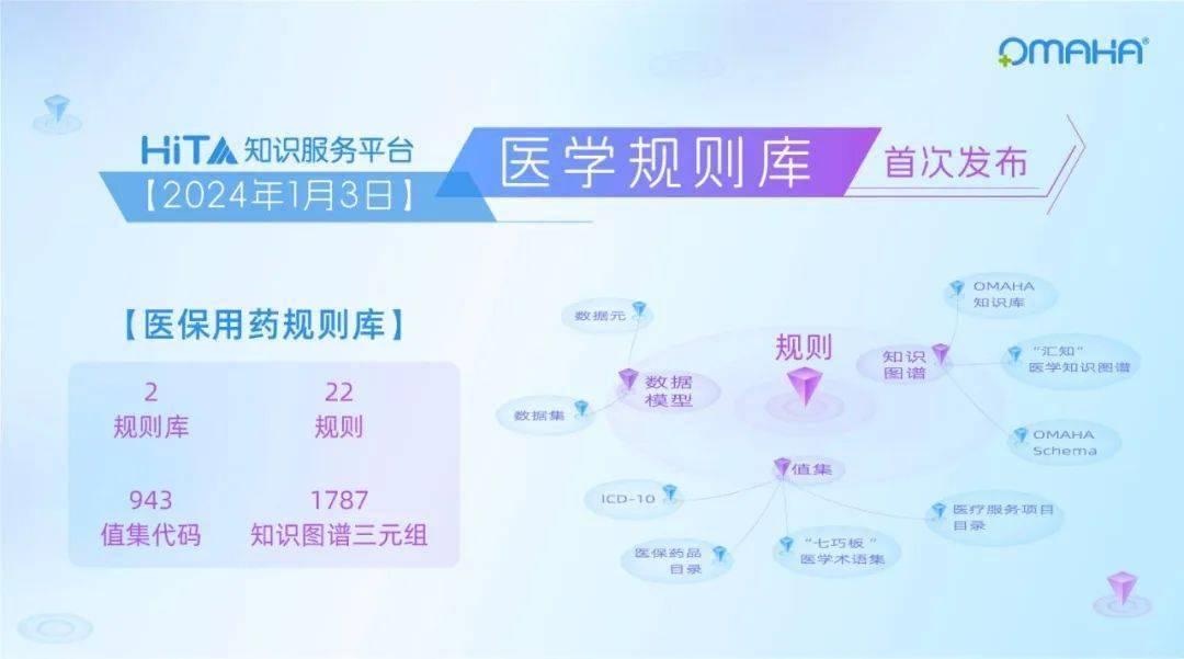 HiTA发布】新年新资源,OMAHA医学规则库上线!_知识_图谱_进行 HiTA发布】新年新资源,OMAHA医学规则库上线!_知识_图谱_进行